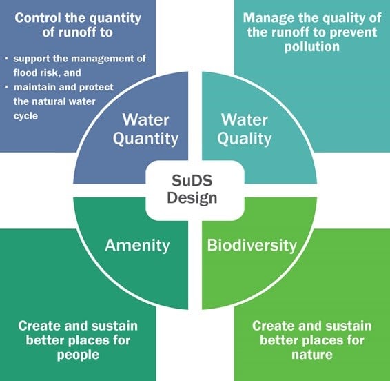 The SuDS Manual (C753): CIRIA (2015)