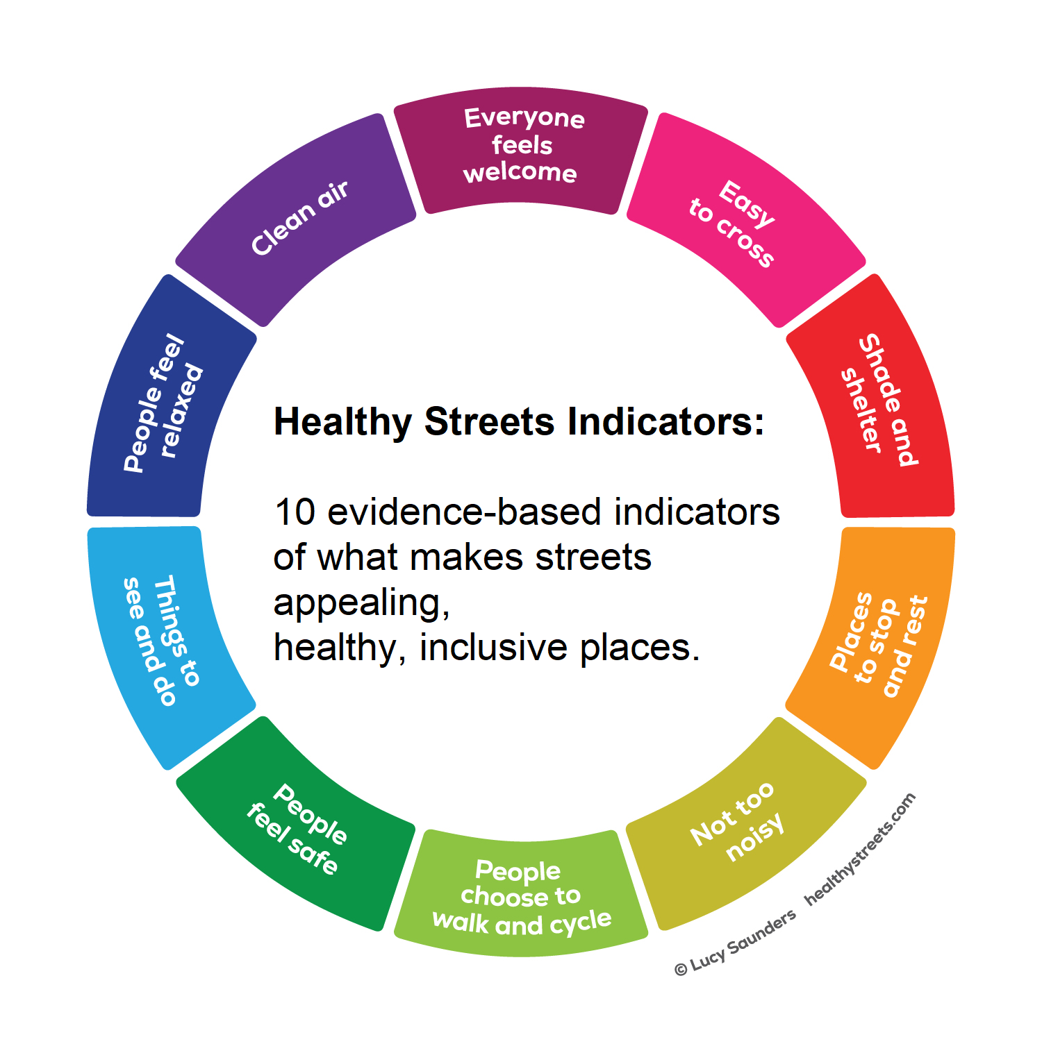 Healthy Streets Indicators  -  10 evidence-based indicators of what makes streets appealing, healthy, inclusive places.