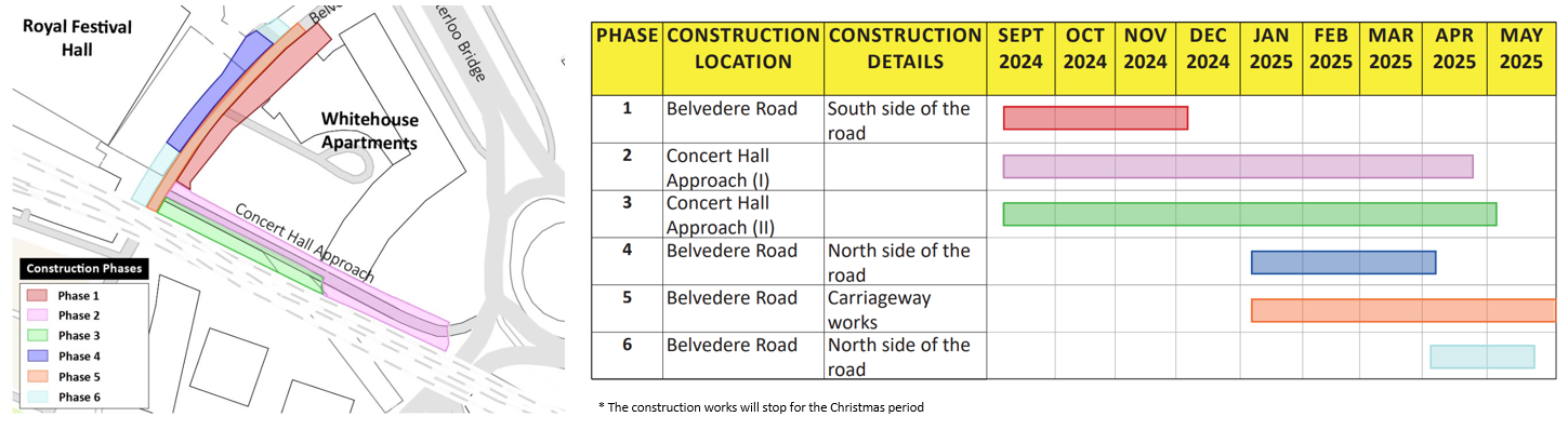 Indicative timescale and phases overview